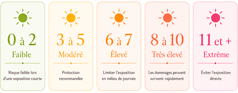 Les indices UV Les Filles